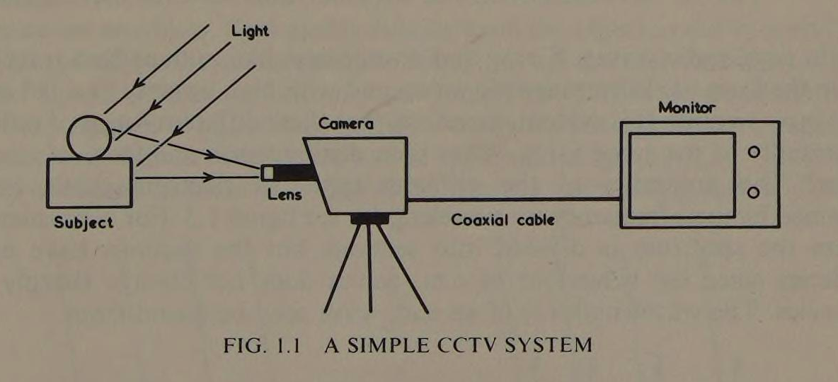 "Fig 1.1 A simple CCTV system" diagram shows "Light Subject Camera Lens Coaxial cable Monitor"