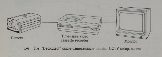 diagram of a CCTV system. "1-6 The 'Dedicated' single-camera/single-monitor CCTV setup. Burle/RCA" shows "Camera -> Time-lapse video cassette recorder -> Monitor"