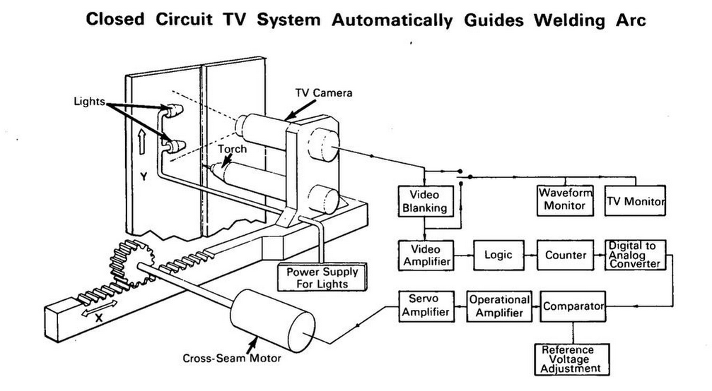 diagram of a CCTV circuit for controlling a welding robot arm. "Closed Circuit TV System Automatically Guides Welding Arc" includes various labels for parts of the system and circuit.