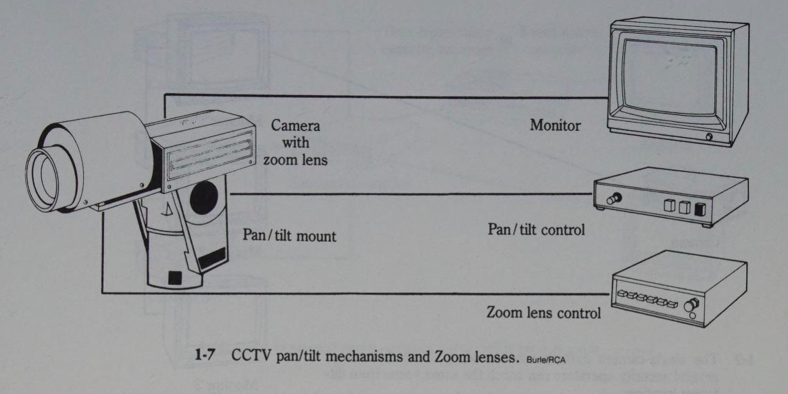 diagram: "1-7 CCTV pan/tilt mechanisms and Zoom lenses. Burle/RCA" showing "Camera with zoom lens Pan/tilt mount Monitor Pan/tilt control Zoom lens control"